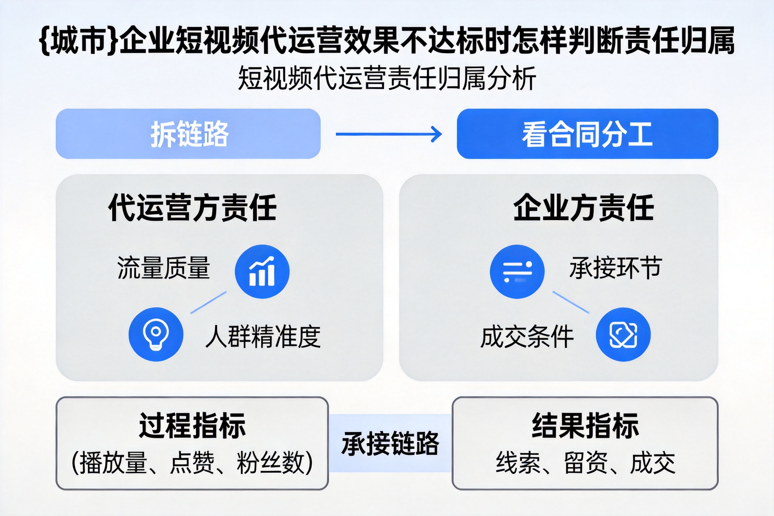 云南企业短视频代运营效果不达标时怎样判断责任归属